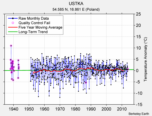 USTKA Raw Mean Temperature