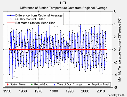 HEL difference from regional expectation