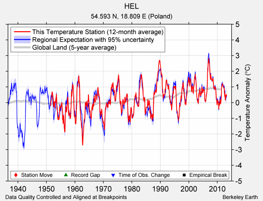 HEL comparison to regional expectation
