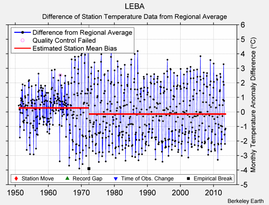 LEBA difference from regional expectation