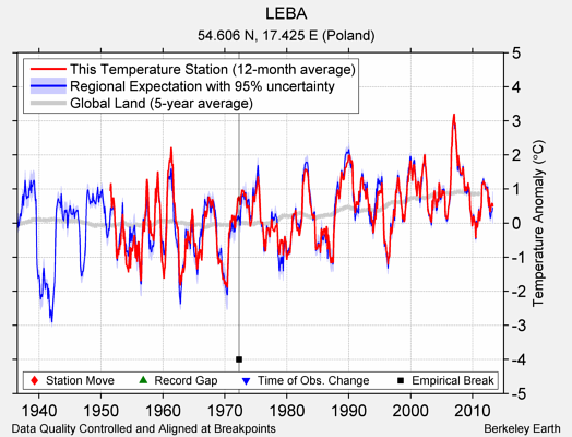 LEBA comparison to regional expectation