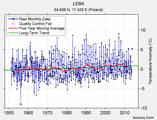 LEBA Raw Mean Temperature