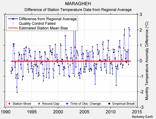 MARAGHEH difference from regional expectation