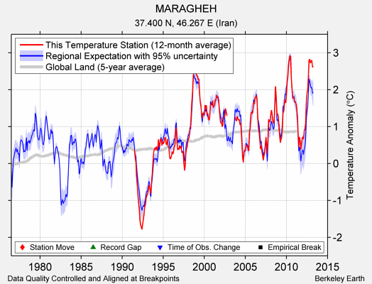 MARAGHEH comparison to regional expectation