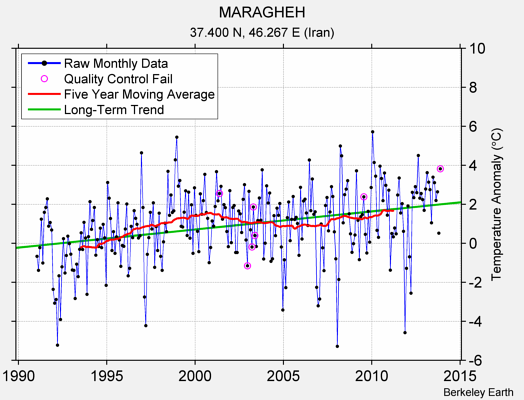 MARAGHEH Raw Mean Temperature