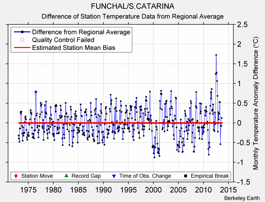 FUNCHAL/S.CATARINA difference from regional expectation