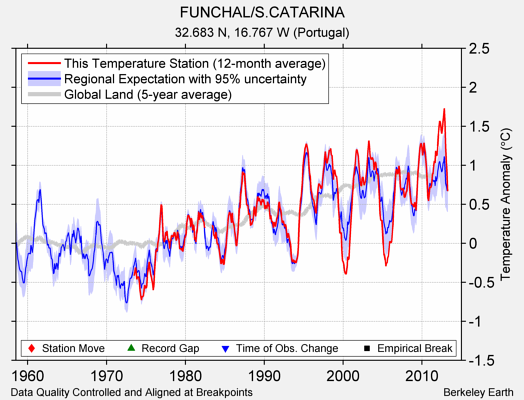 FUNCHAL/S.CATARINA comparison to regional expectation