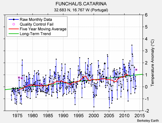 FUNCHAL/S.CATARINA Raw Mean Temperature