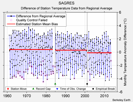 SAGRES difference from regional expectation