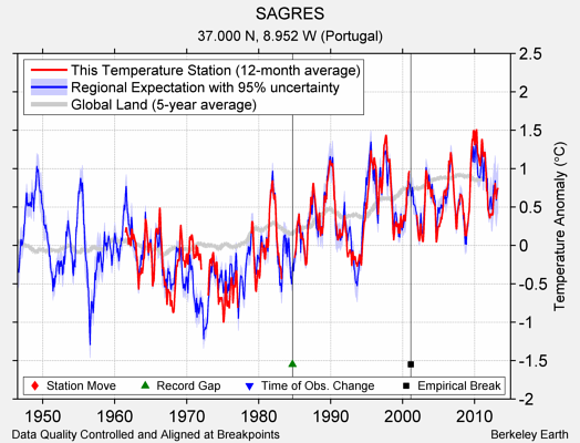 SAGRES comparison to regional expectation