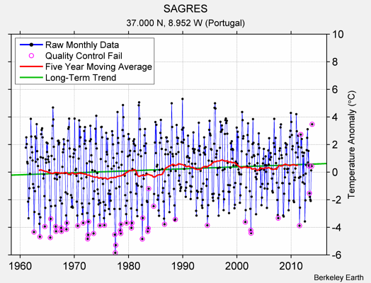 SAGRES Raw Mean Temperature