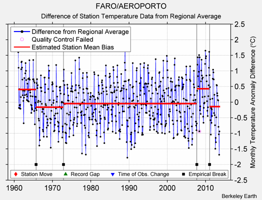 FARO/AEROPORTO difference from regional expectation