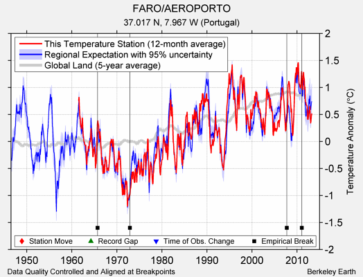 FARO/AEROPORTO comparison to regional expectation