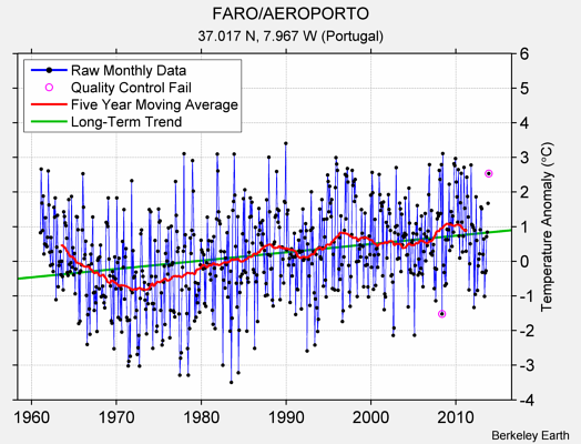 FARO/AEROPORTO Raw Mean Temperature