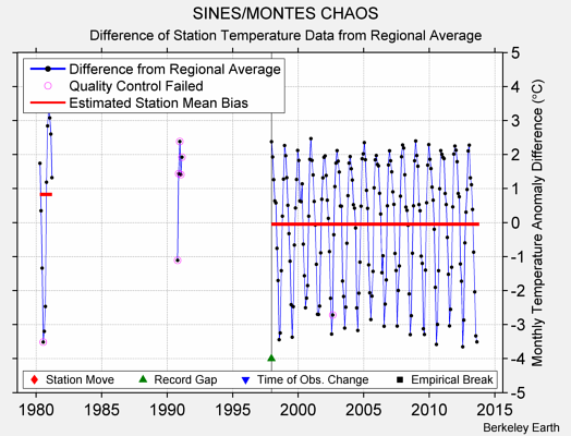 SINES/MONTES CHAOS difference from regional expectation