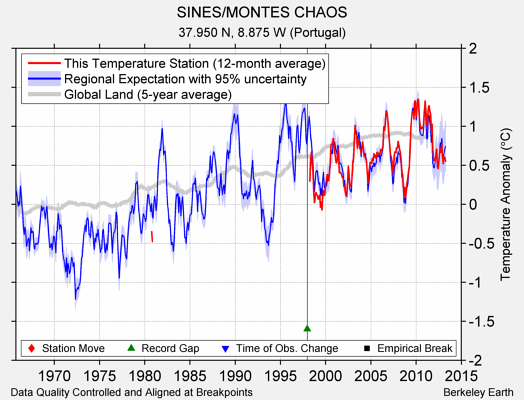 SINES/MONTES CHAOS comparison to regional expectation