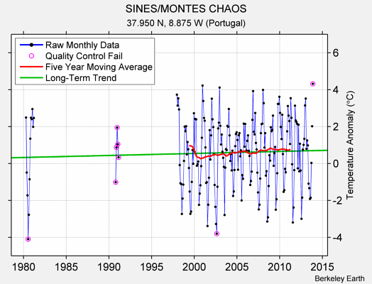 SINES/MONTES CHAOS Raw Mean Temperature