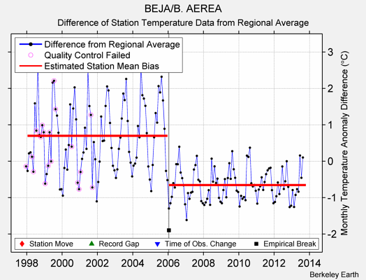 BEJA/B. AEREA difference from regional expectation