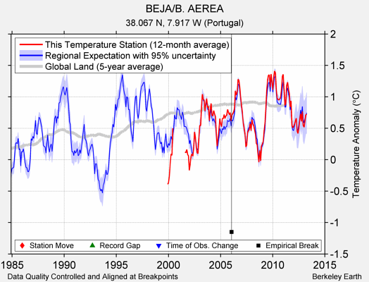 BEJA/B. AEREA comparison to regional expectation