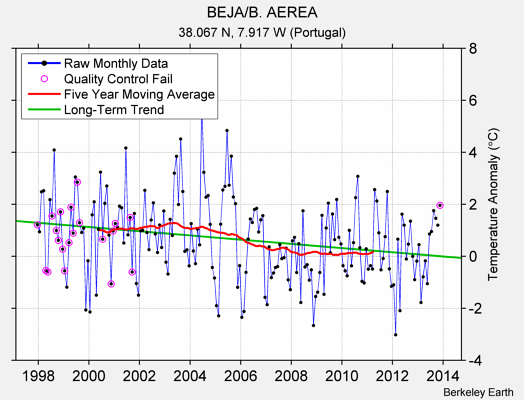 BEJA/B. AEREA Raw Mean Temperature