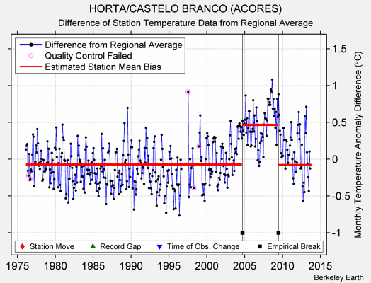 HORTA/CASTELO BRANCO (ACORES) difference from regional expectation