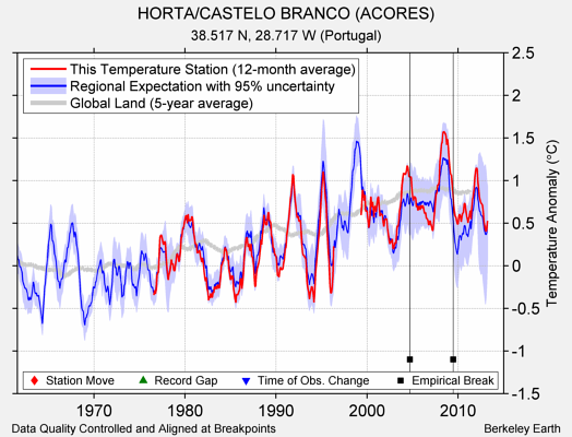 HORTA/CASTELO BRANCO (ACORES) comparison to regional expectation