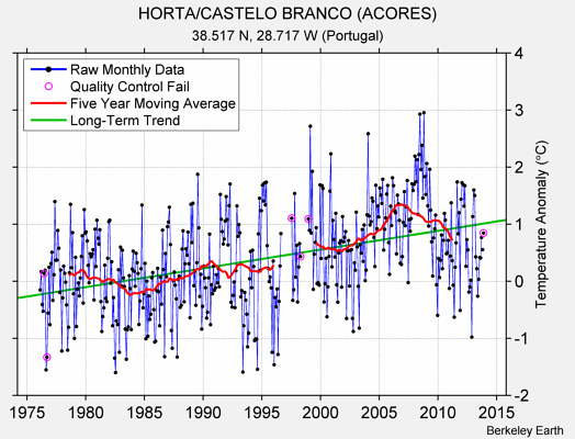 HORTA/CASTELO BRANCO (ACORES) Raw Mean Temperature