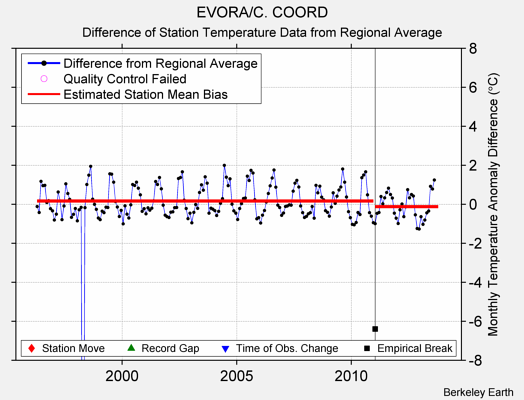 EVORA/C. COORD difference from regional expectation