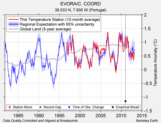 EVORA/C. COORD comparison to regional expectation