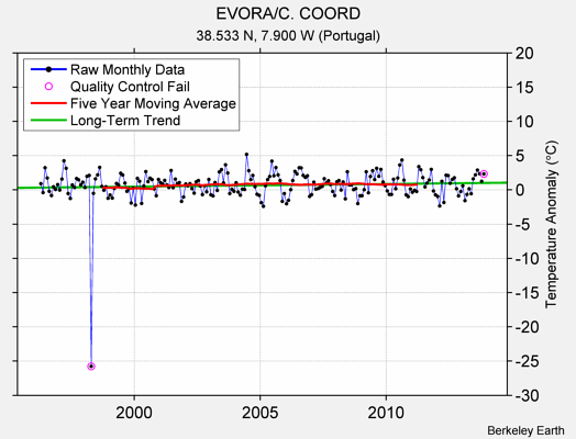 EVORA/C. COORD Raw Mean Temperature