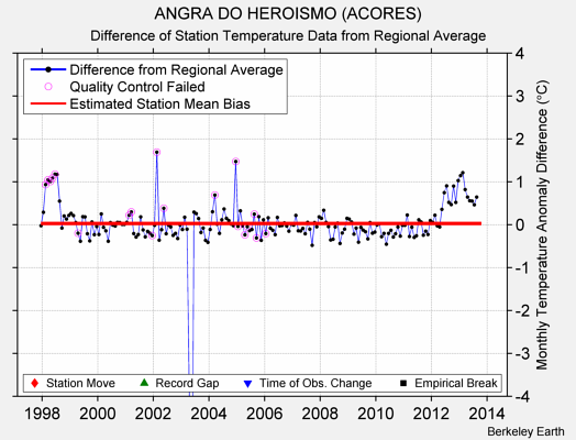 ANGRA DO HEROISMO (ACORES) difference from regional expectation