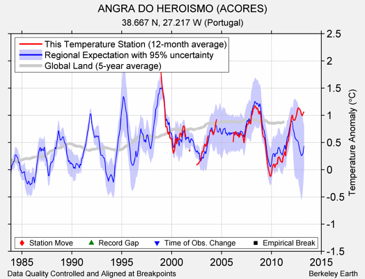 ANGRA DO HEROISMO (ACORES) comparison to regional expectation