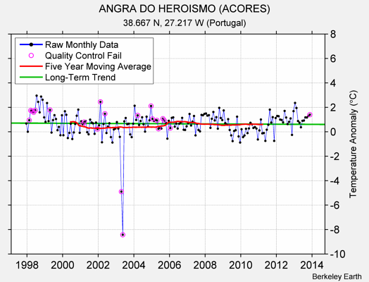 ANGRA DO HEROISMO (ACORES) Raw Mean Temperature