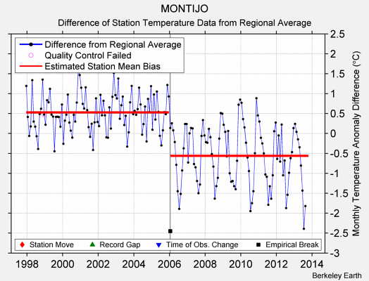 MONTIJO difference from regional expectation