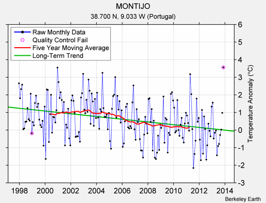 MONTIJO Raw Mean Temperature