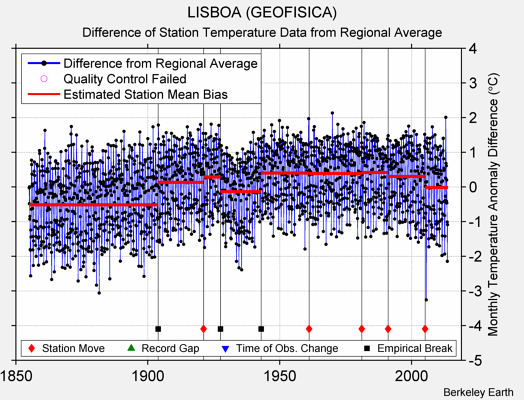LISBOA (GEOFISICA) difference from regional expectation