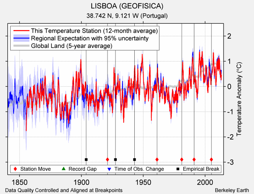 LISBOA (GEOFISICA) comparison to regional expectation