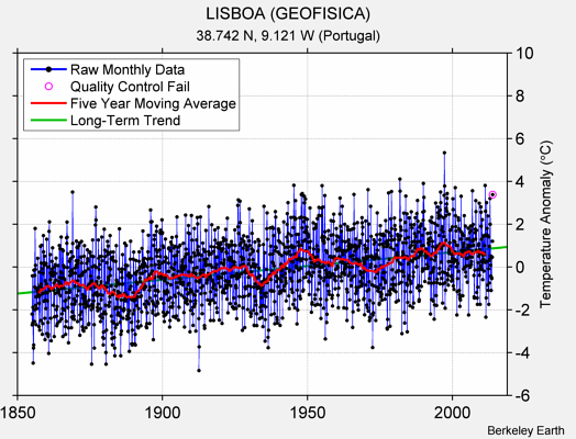 LISBOA (GEOFISICA) Raw Mean Temperature