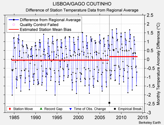 LISBOA/GAGO COUTINHO difference from regional expectation