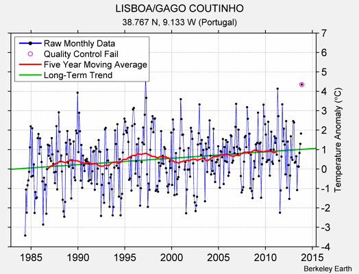 LISBOA/GAGO COUTINHO Raw Mean Temperature