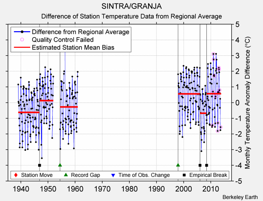 SINTRA/GRANJA difference from regional expectation