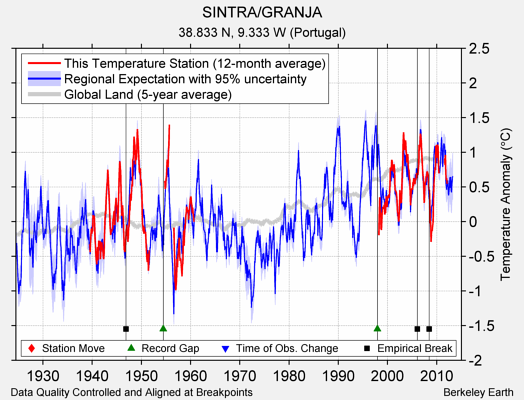 SINTRA/GRANJA comparison to regional expectation