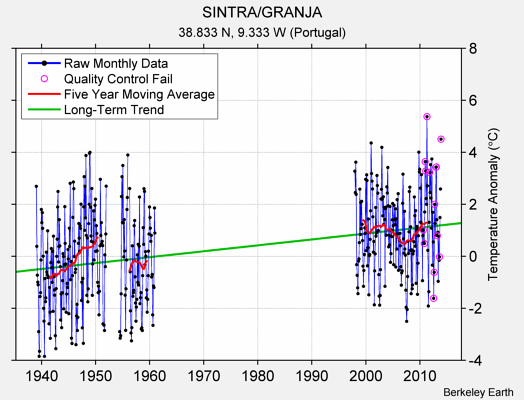 SINTRA/GRANJA Raw Mean Temperature