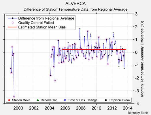 ALVERCA difference from regional expectation