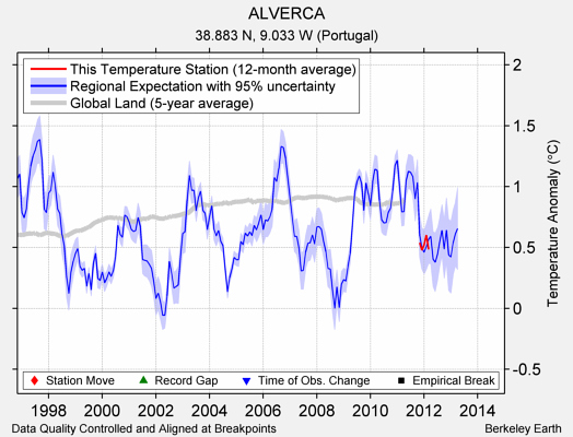 ALVERCA comparison to regional expectation