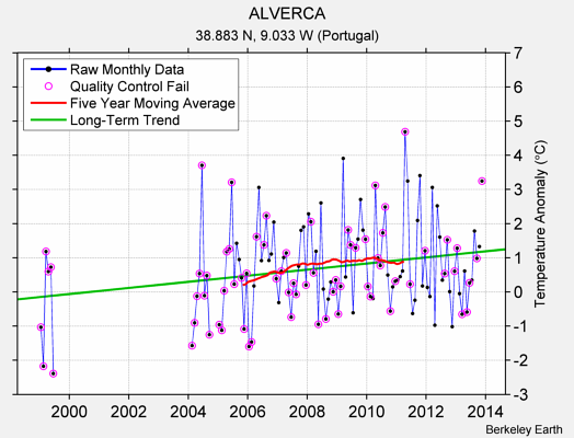 ALVERCA Raw Mean Temperature