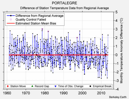 PORTALEGRE difference from regional expectation