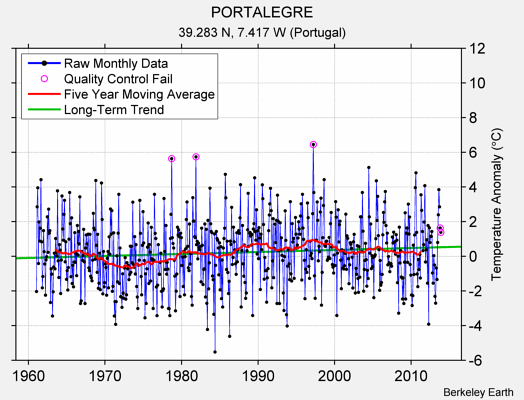 PORTALEGRE Raw Mean Temperature