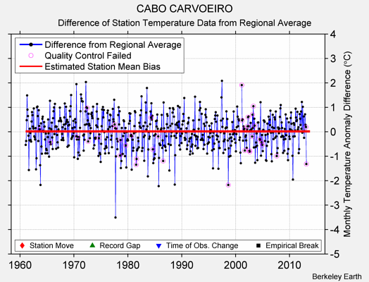 CABO CARVOEIRO difference from regional expectation