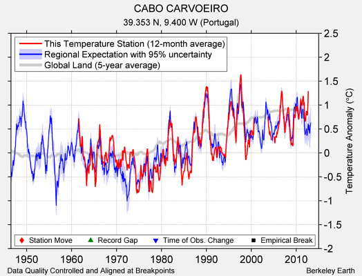 CABO CARVOEIRO comparison to regional expectation